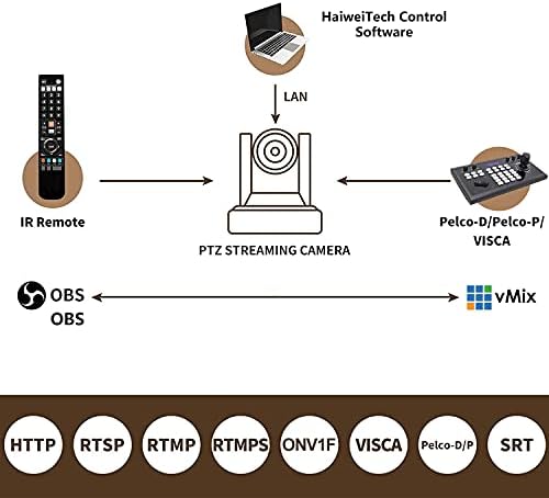 HAIWEITECH 2.0 ПРАТЕНИК IP Poe Камера 3G-SDI HDMI PTZ Камера 1080p 60 FPS, 12x Оптички Зум 10x Дигитален Зум Црква Во Живо Стриминг Камера